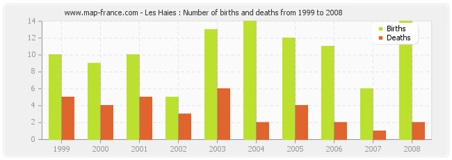 Les Haies : Number of births and deaths from 1999 to 2008